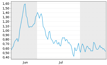 Chart Mini Future Long Nordex - 6 Months