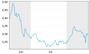 Chart Mini Future Long Heidelberger Druck - 6 Months