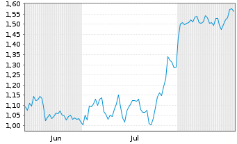 Chart Mini Future Long Siemens Healthineers - 6 Months