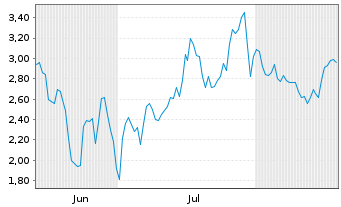 Chart Mini Future Short Taiwan Semiconductor - 6 Monate