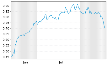 Chart Mini Future Long Axa - 6 Months