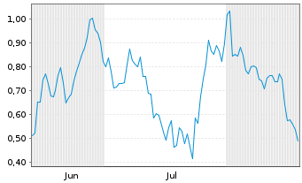Chart Mini Future Short Verbio Vereinigte Bioenergie - 6 Months
