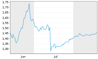 Chart Mini Future Short Delivery Hero - 6 Monate