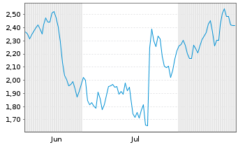 Chart Mini Future Short Nestle - 6 Months