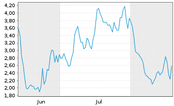 Chart Mini Future Short Uranium Energy - 6 Months