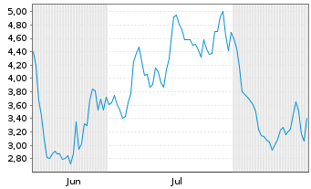 Chart Mini Future Short Uranium Energy - 6 Months