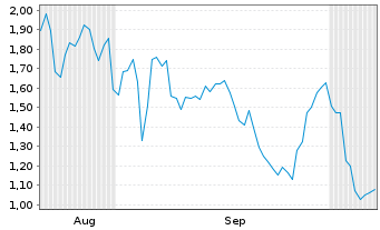 Chart Mini Future Short Tesla - 6 Monate