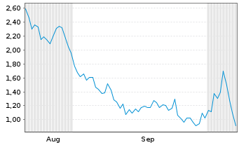 Chart Mini Future Long Hensoldt - 6 Months
