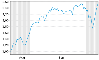 Chart Mini Future Short Hensoldt - 6 Months