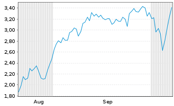 Chart Mini Future Short Hensoldt - 6 Months