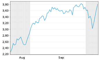 Chart Mini Future Short Hensoldt - 6 Months
