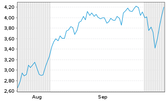 Chart Mini Future Short Hensoldt - 6 Months