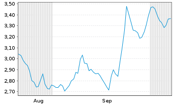 Chart Mini Future Short Allianz - 6 Months