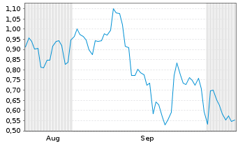 Chart Mini Future Short Alphabet - 6 Months