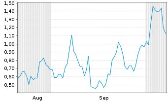 Chart Mini Future Long Infineon - 6 Months