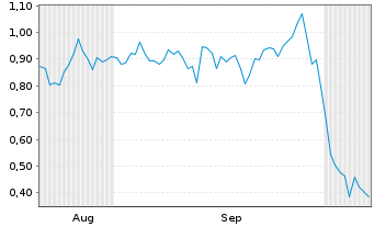 Chart Mini Future Long Bayer - 6 Monate