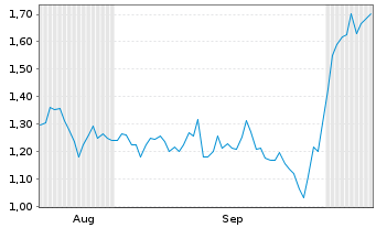 Chart Mini Future Short Bayer - 6 Monate