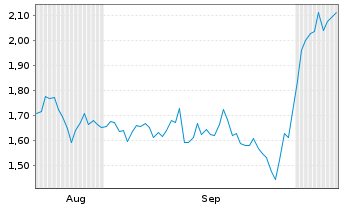 Chart Mini Future Short Bayer - 6 Monate