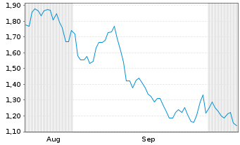 Chart Mini Future Short Apple - 6 Months