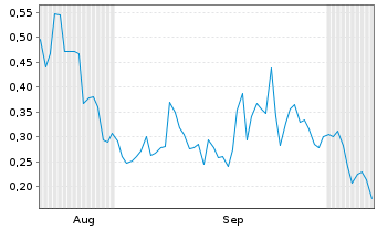 Chart Mini Future Long D-Wave Quantum - 6 Monate