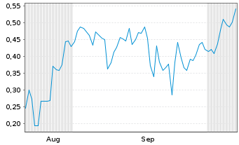 Chart Mini Future Short D-Wave Quantum - 6 Monate