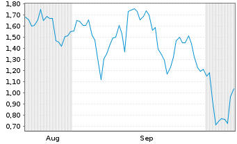 Chart Mini Future Short Infineon - 6 Months