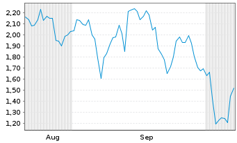 Chart Mini Future Short Infineon - 6 Months
