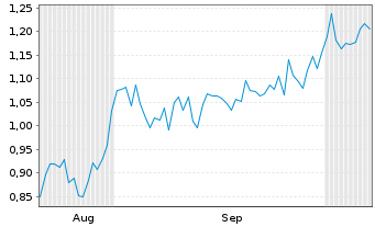 Chart Mini Future Short Airbus - 6 Months