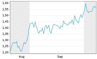Chart Mini Future Short Airbus - 6 Months