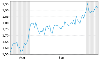Chart Mini Future Short Airbus - 6 Months