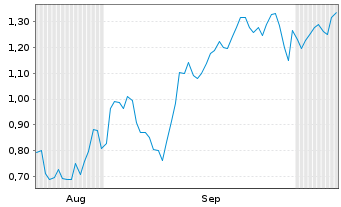 Chart Mini Future Long Apple - 6 Months