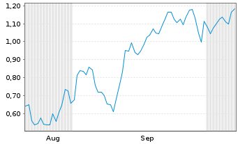 Chart Mini Future Long Apple - 6 Months