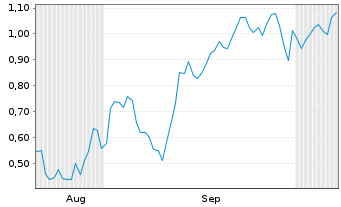 Chart Mini Future Long Apple - 6 Months