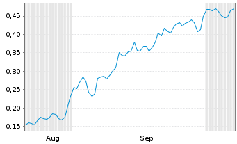 Chart Mini Future Short Vonovia - 6 Months