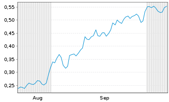 Chart Mini Future Short Vonovia - 6 Months