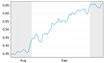 Chart Mini Future Short Vonovia - 6 Months