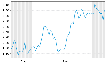 Chart Mini Future Long Micron - 6 Months
