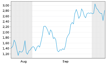 Chart Mini Future Long Micron - 6 Months
