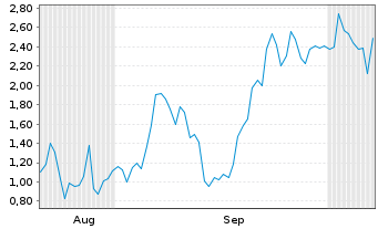 Chart Mini Future Long Micron - 6 Months