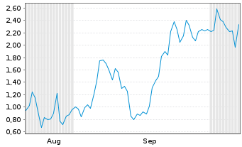 Chart Mini Future Long Micron - 6 Months
