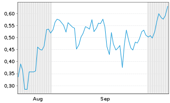 Chart Mini Future Short D-Wave Quantum - 6 Monate