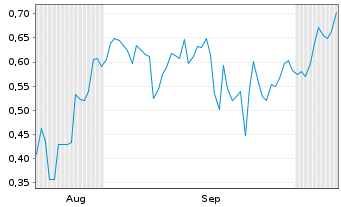 Chart Mini Future Short D-Wave Quantum - 6 Monate