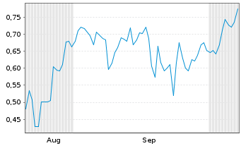 Chart Mini Future Short D-Wave Quantum - 6 Monate