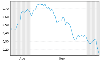 Chart Mini Future Long Deutsche Bank - 6 Monate