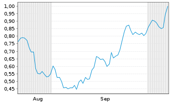 Chart Mini Future Short Deutsche Bank - 6 Monate