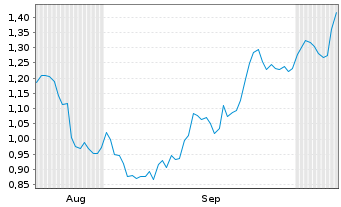 Chart Mini Future Short Deutsche Bank - 6 Monate