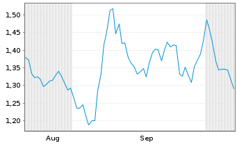 Chart Mini Future Short Muenchener Rueck - 6 Months