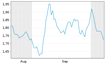 Chart Mini Future Short Muenchener Rueck - 6 Months