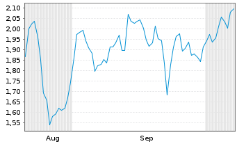 Chart Mini Future Short Deutsche Lufthansa - 6 Monate