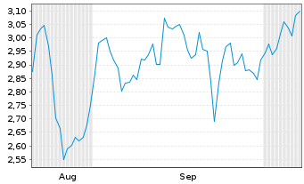 Chart Mini Future Short Deutsche Lufthansa - 6 Monate